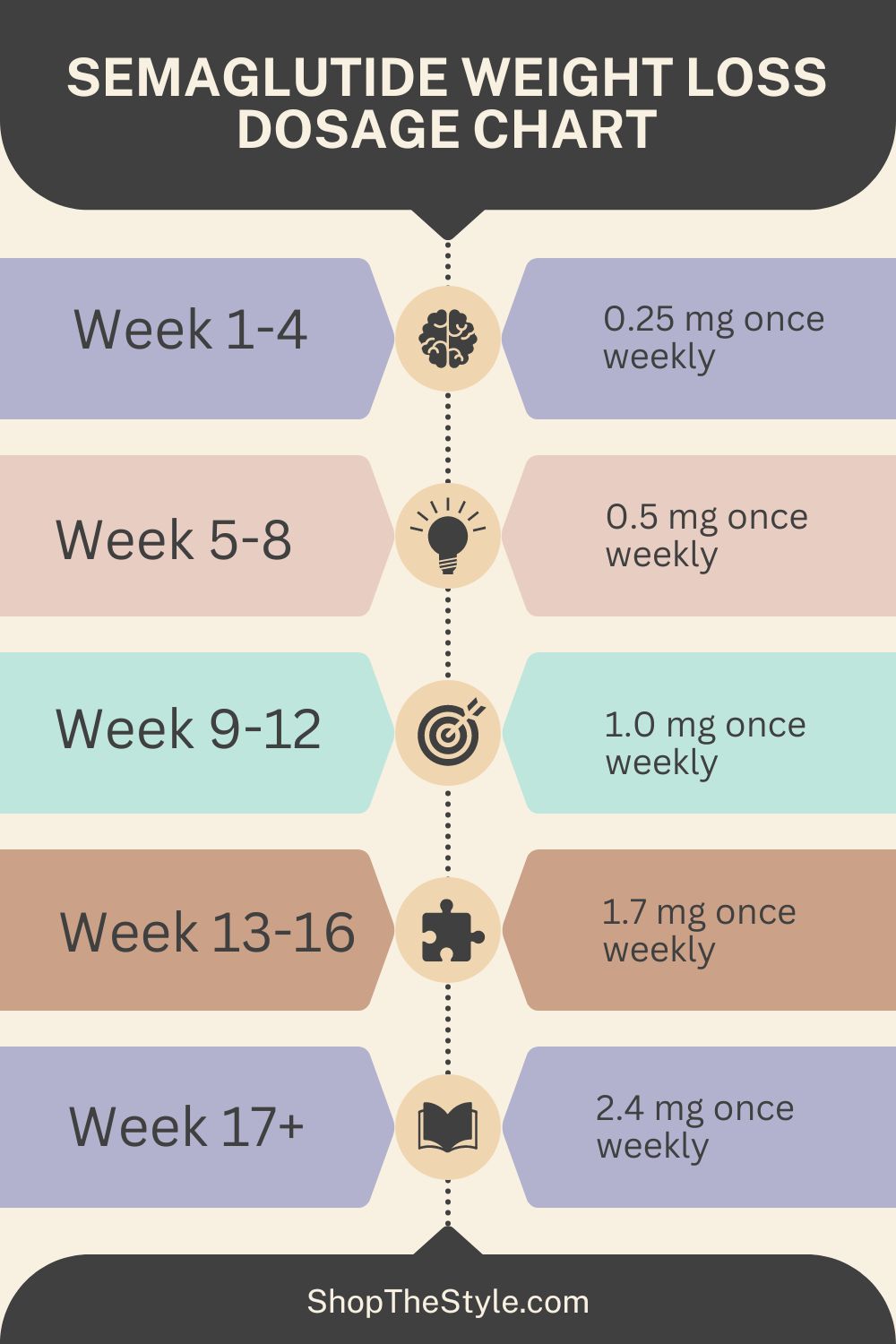 Semaglutide Weight Loss Dosage Chart